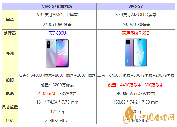 vivos7e活力版和s7有什么區(qū)別 怎么選？