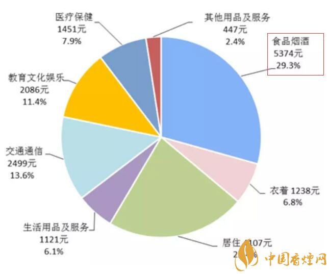 2017年全國(guó)卷煙消費(fèi)支出統(tǒng)計(jì)，買(mǎi)煙竟花了這么多錢(qián)